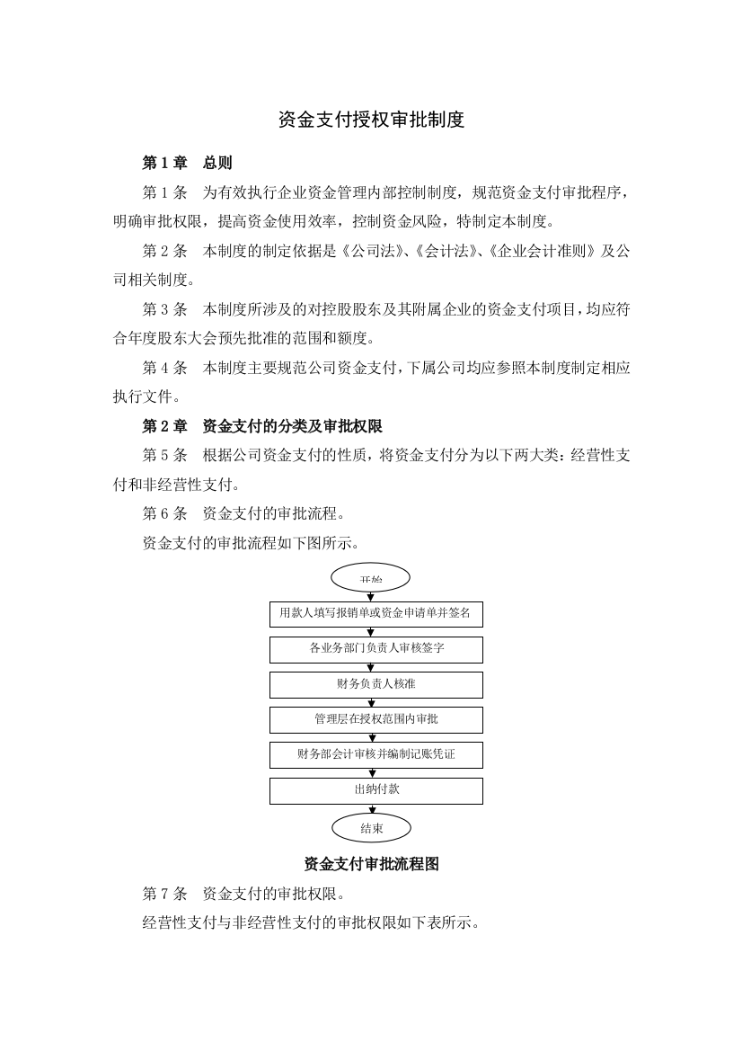 公司资金支付授权审批制度