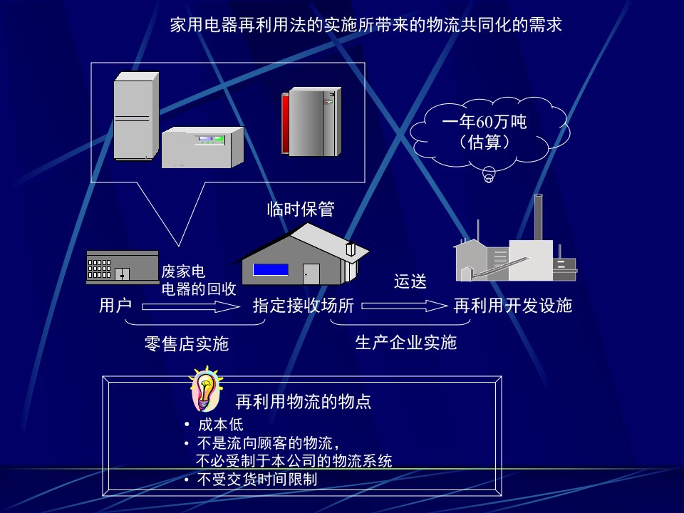 家用电器再利用法的实施所带来的物流共同化的需求