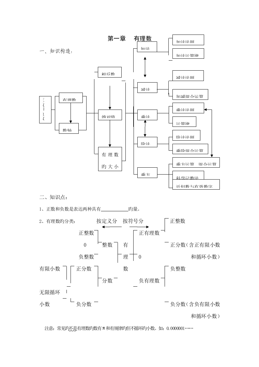 2023年有理数知识点总结