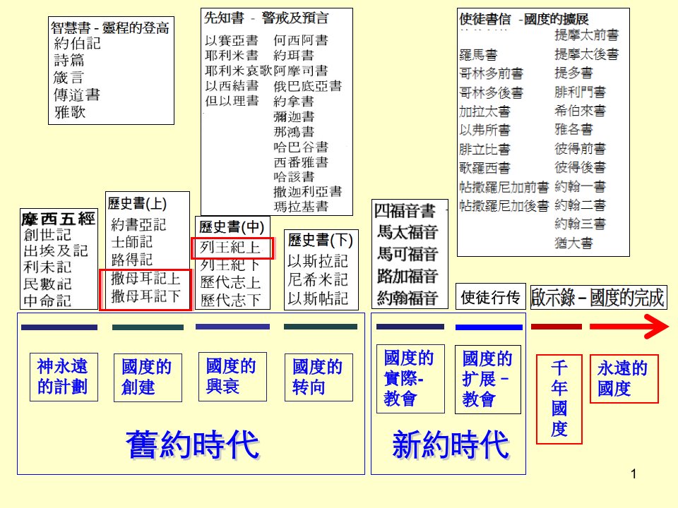 大卫合神心意的人Bppt课件