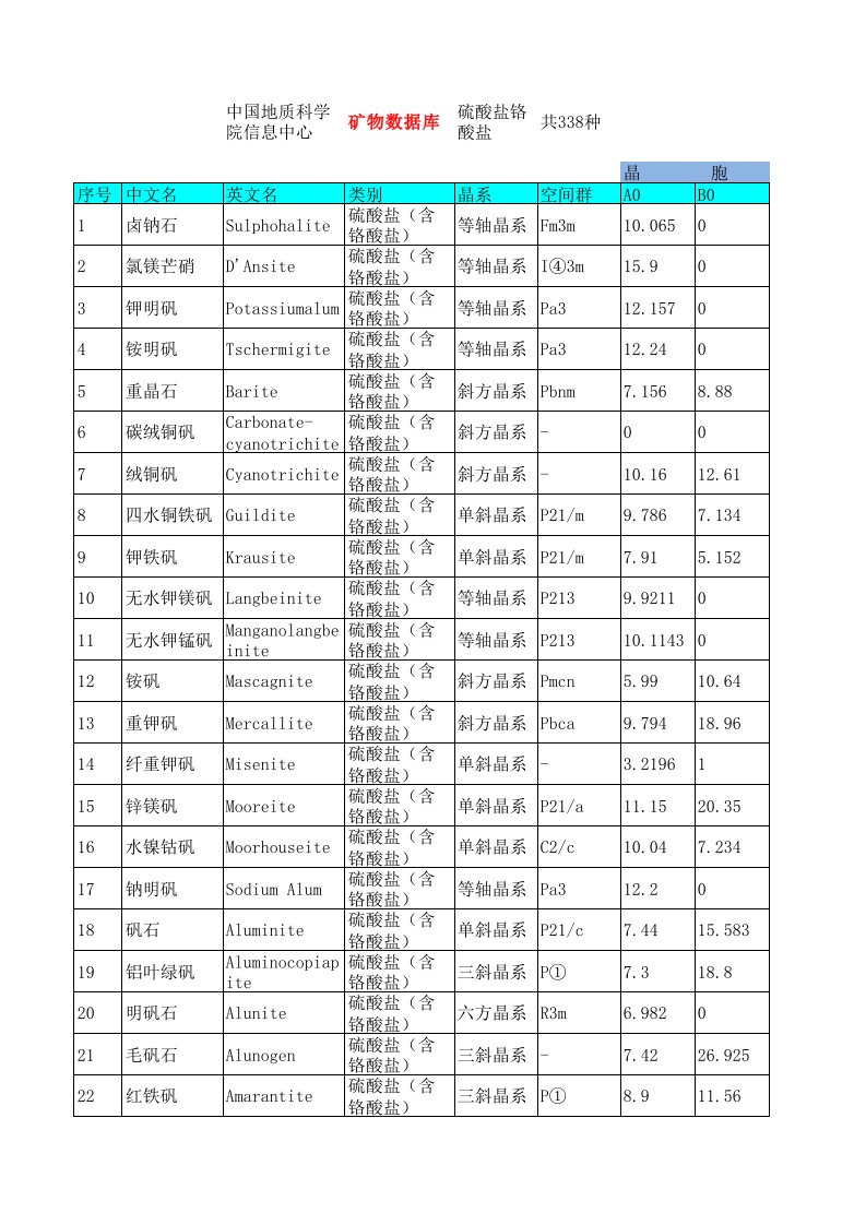 冶金行业-中国地质科学院矿物数据库硫酸盐铬酸盐338种