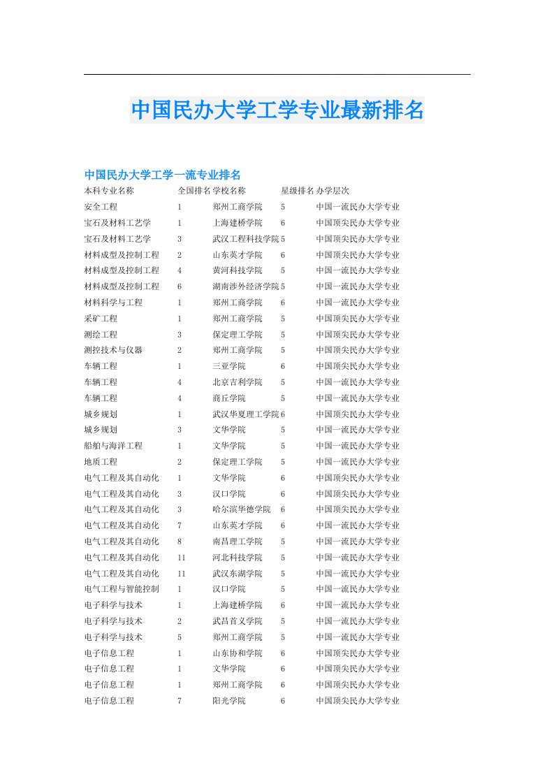 中国民办大学工学专业最新排名