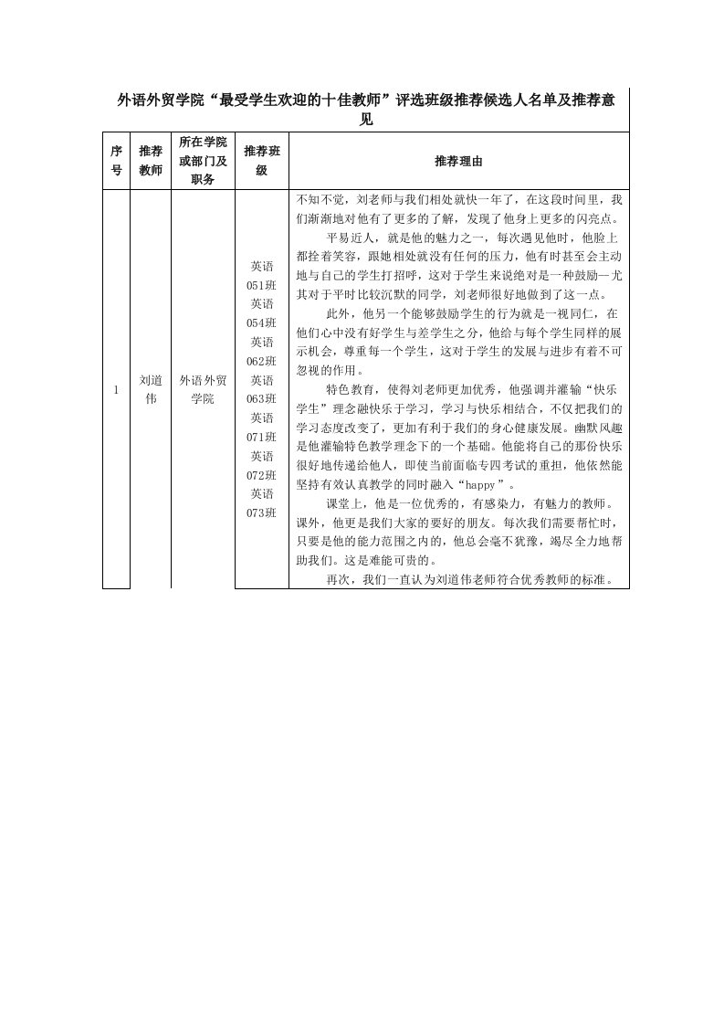 招聘面试-外语外贸学院最受学生欢迎的十佳教师评选班级候选人名单及