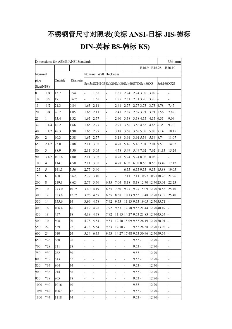 不锈钢管尺寸对照表