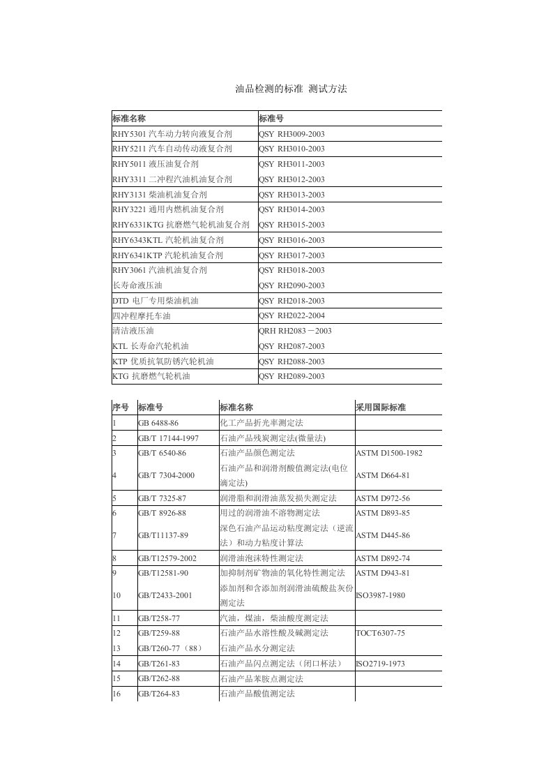 油品检测的标准