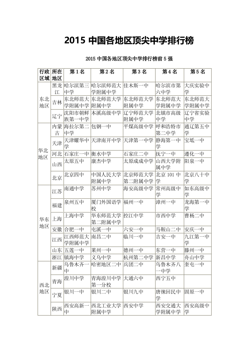 2015中国各地区顶尖中学排行榜