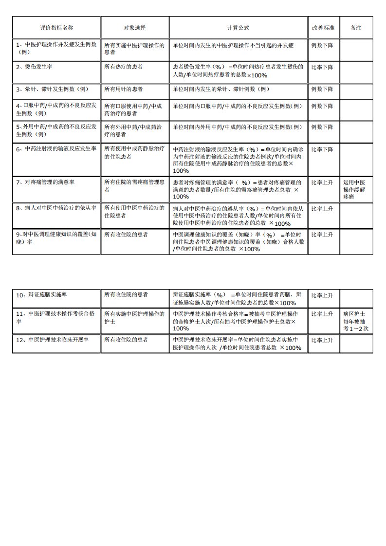 中医护理质量指标