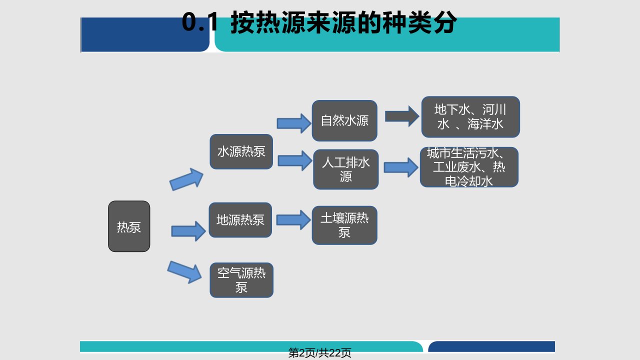 热泵种类介绍