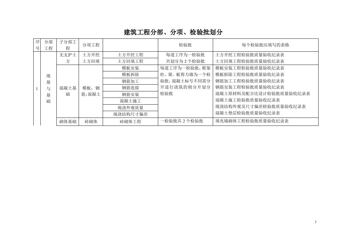 建筑工程分部、分项、检验批划分