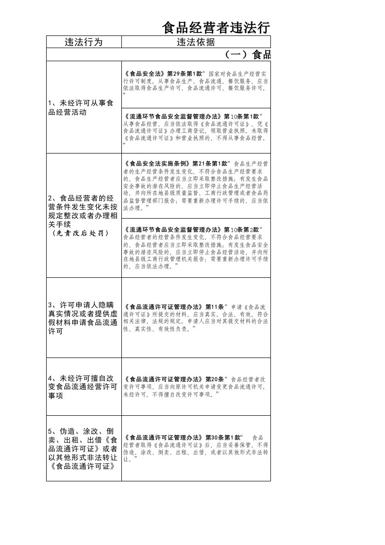 食品经营者违法行为种类和处罚依据参考(旧法)