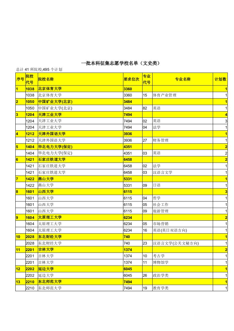 一批本科征集志愿学校名单（文史类）