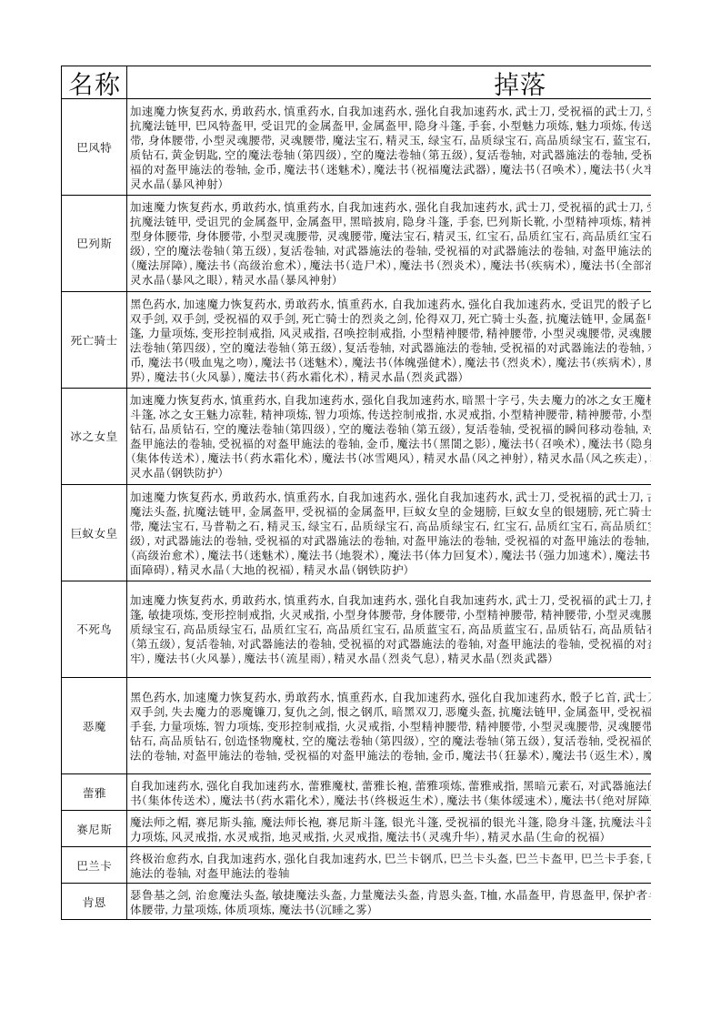 天堂一怪物掉落资料-头目与四大龙