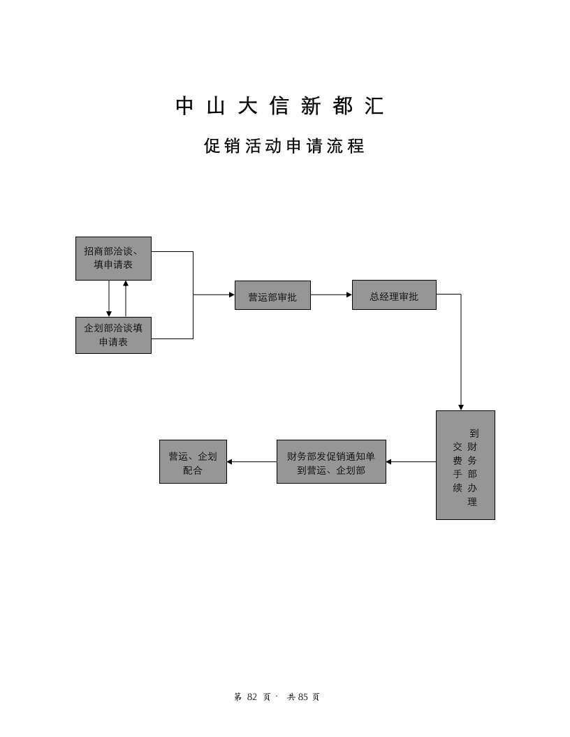 促销活动申请流程82