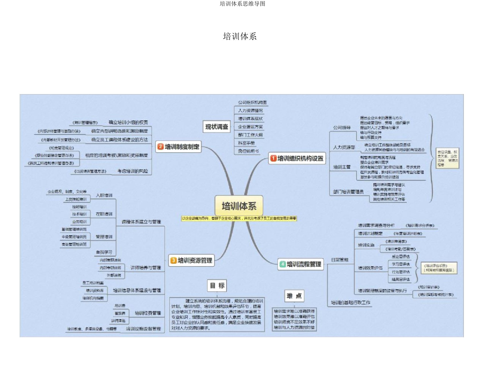 培训体系思维导图