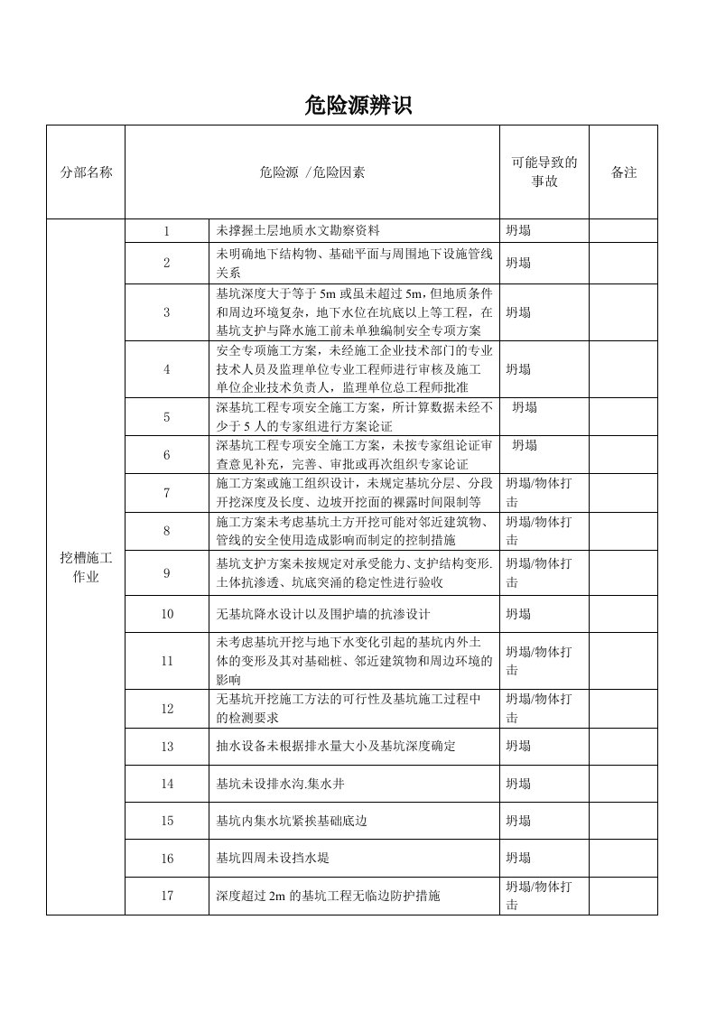 建筑工地各类危险源汇总