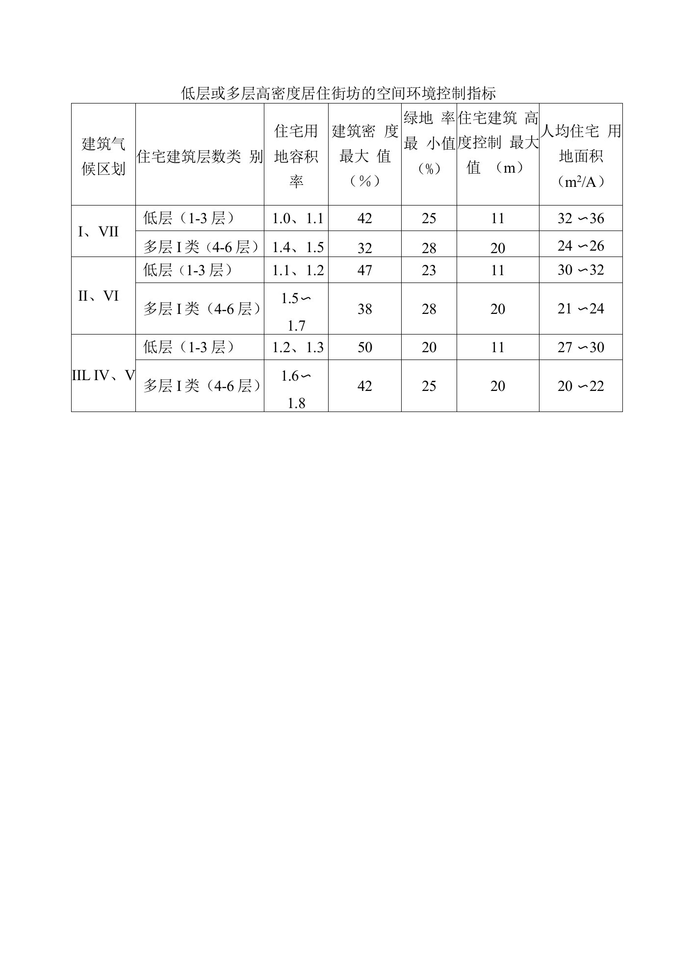 低层或多层高密度居住街坊的空间环境控制指标