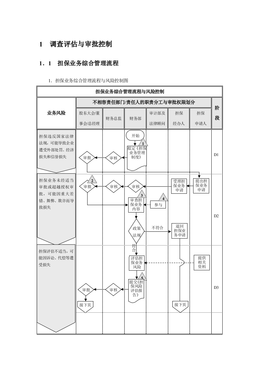 企业担保业务调查评估与审批、控制