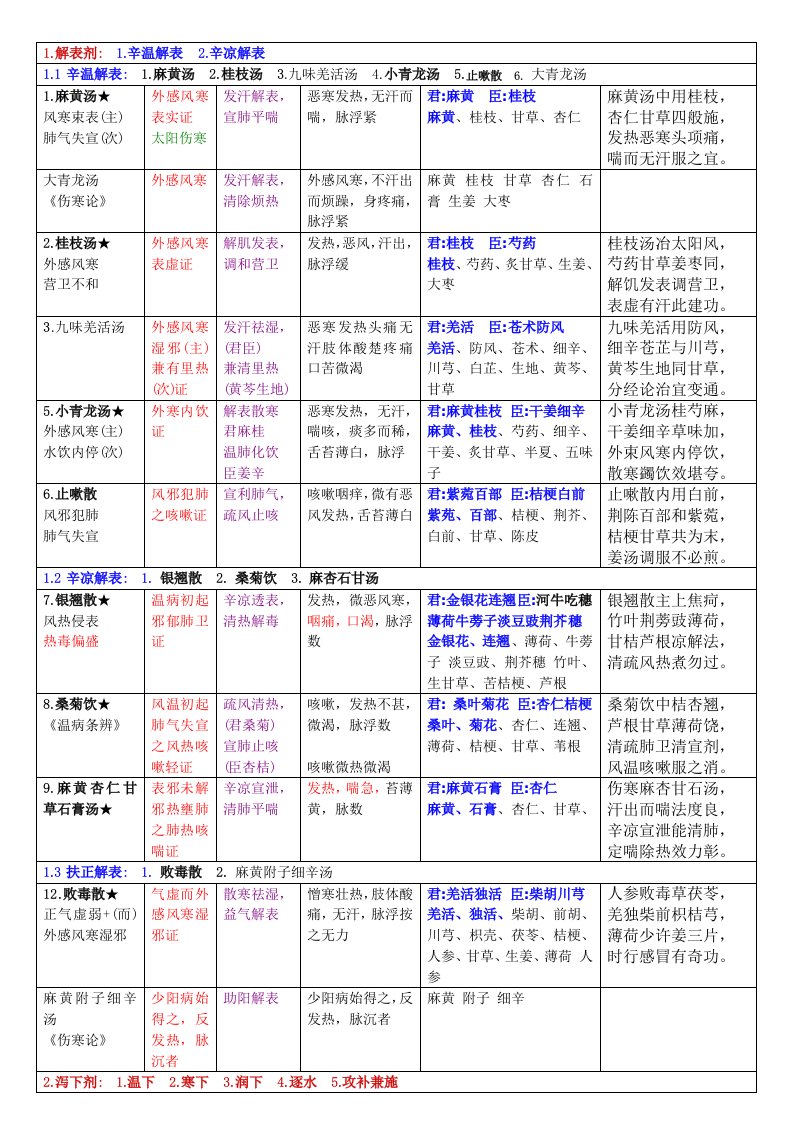 《方剂学》方歌巧记-最终版