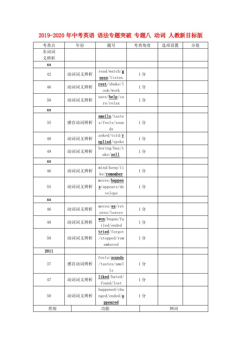 2019-2020年中考英语