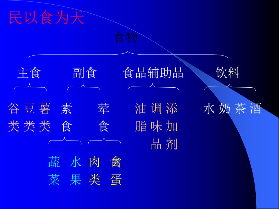 化学与生活之食物与化学课件