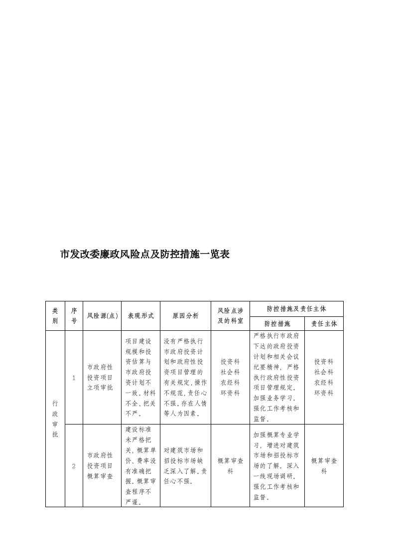 市发改委廉政风险点及防控措施一览表