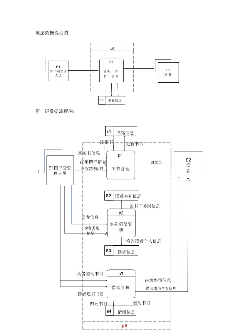 图书管理系统数据流程图