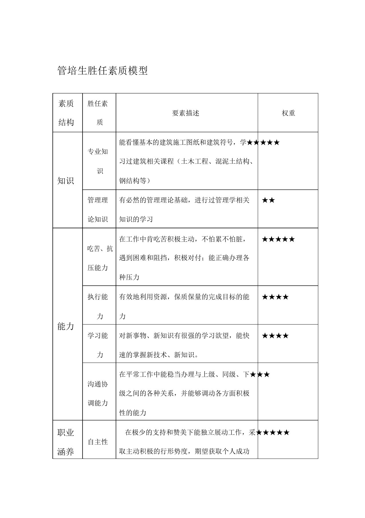 新管培生能力胜任素质模型