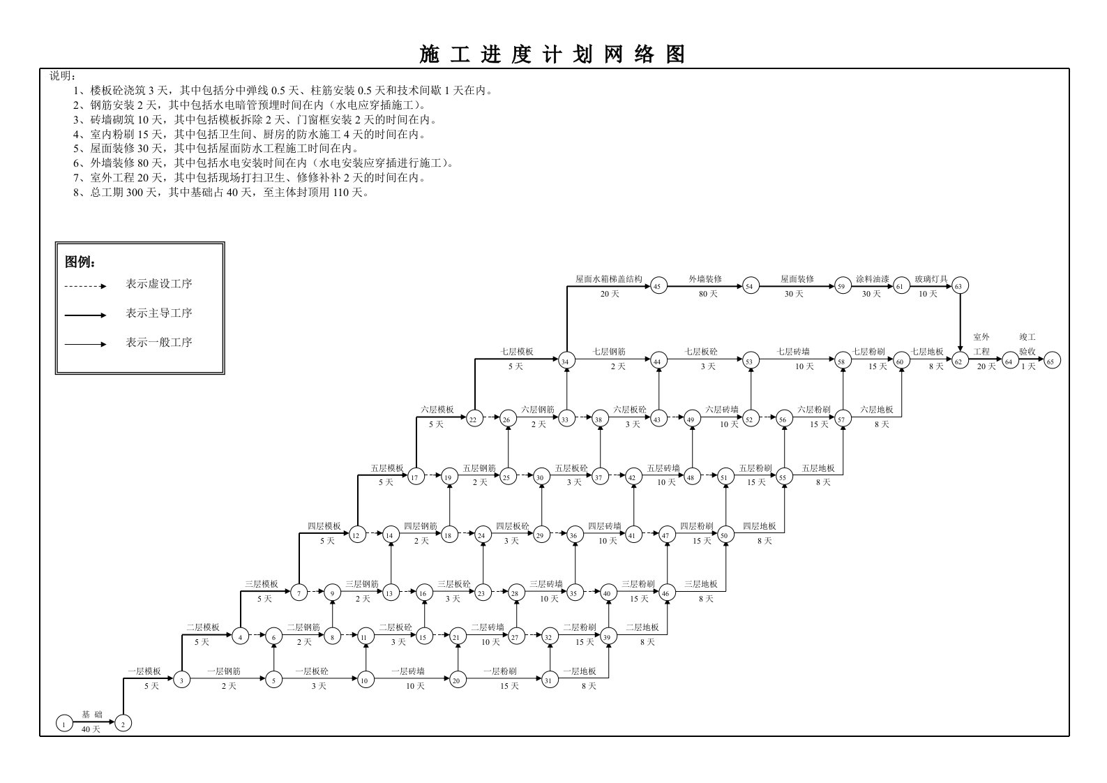 《施工网络图》word版