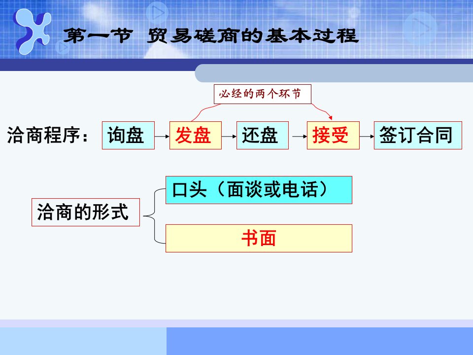 第六章贸易磋商过程与合同的订立课件