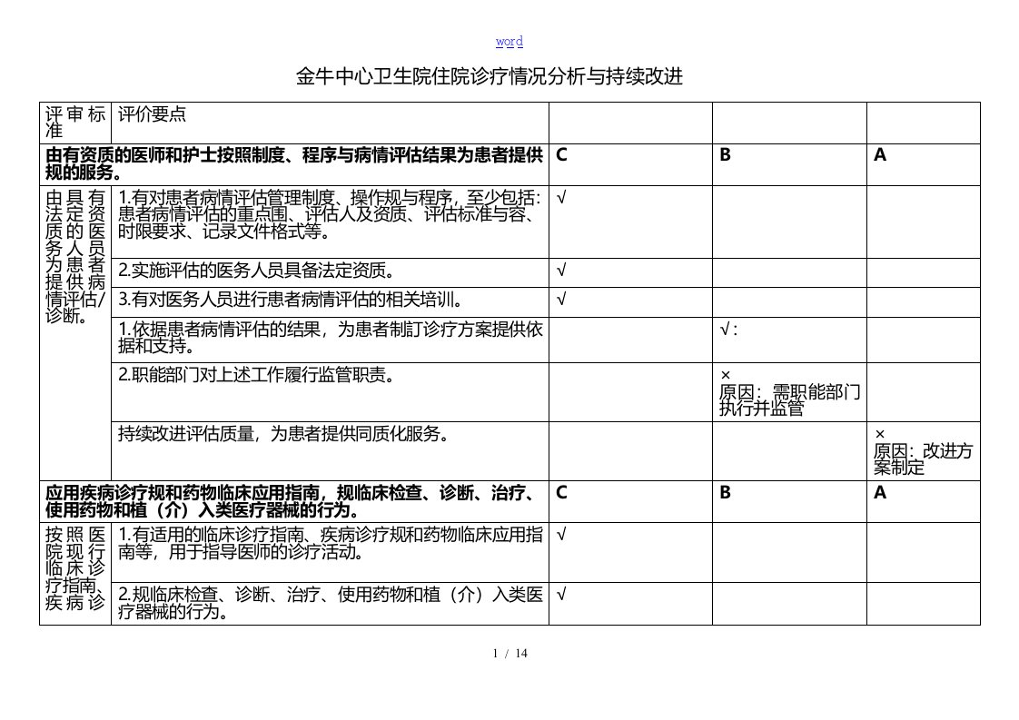 住院诊疗情况分析资料报告与持续改进