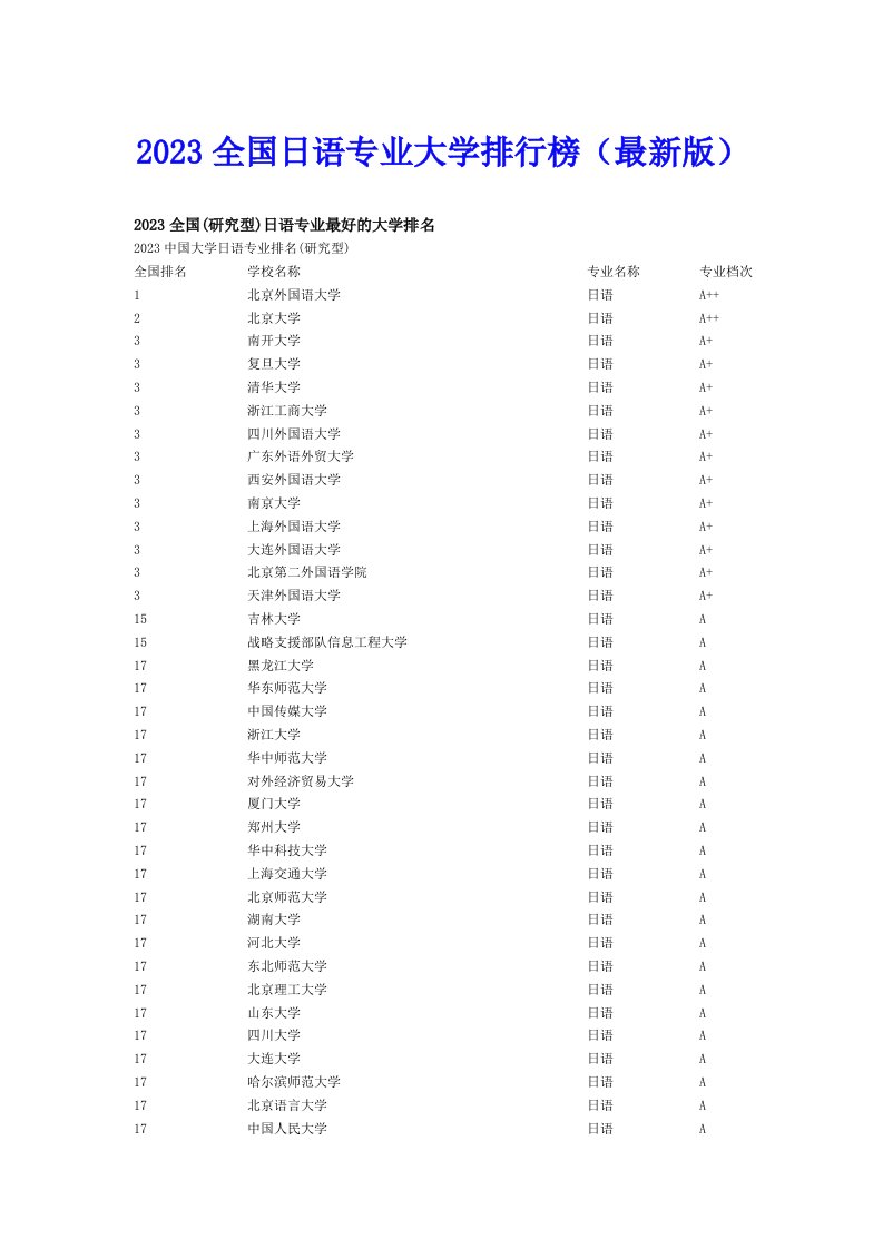 2023全国日语专业大学排行榜（最新版）