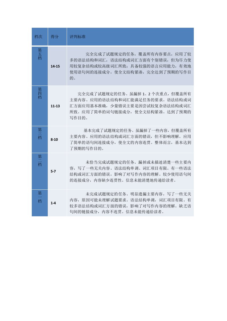 高中英语作文评分标准(15分)