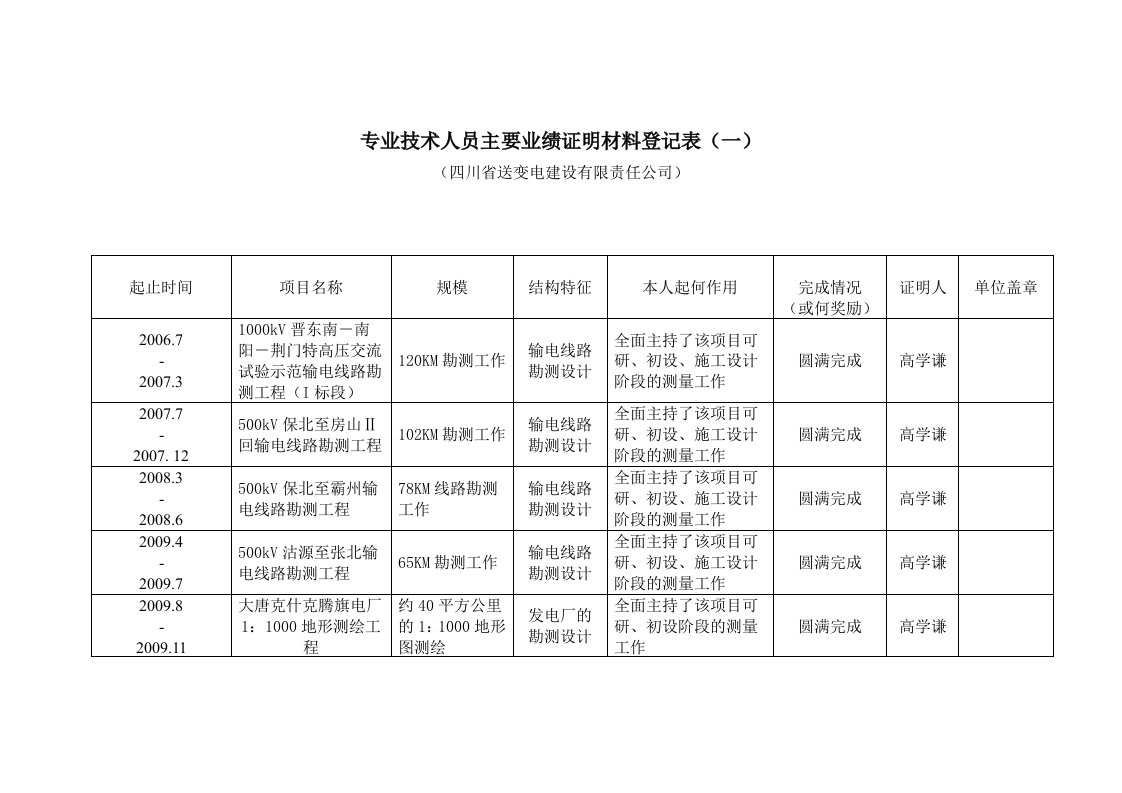 专业技术人员主要业绩证明材料登记表