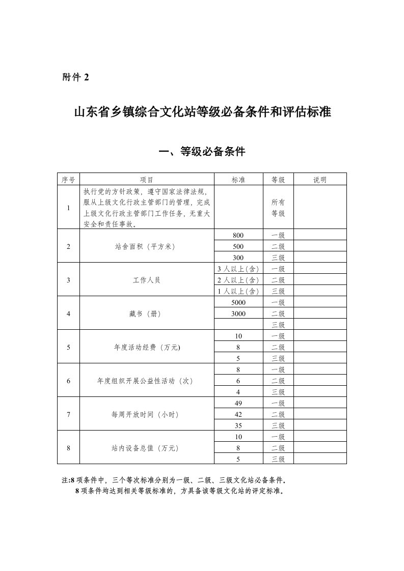 山东省乡镇综合文化站等级必备条件和评估标准