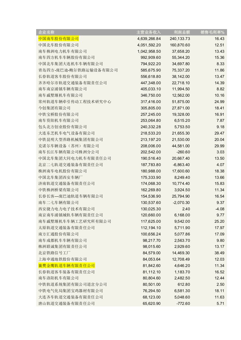 轨道交通行业企业纵览