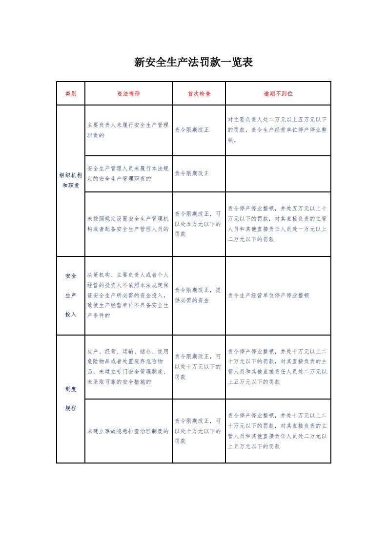 新安全生产法罚款一览表