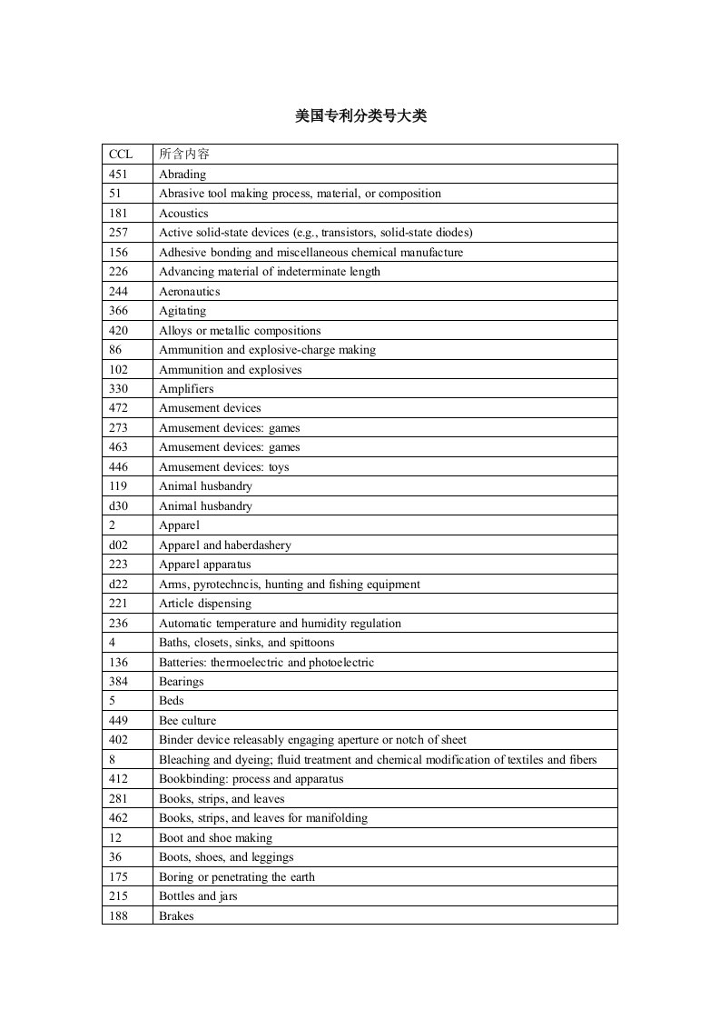 美国专利分类号大类_图文