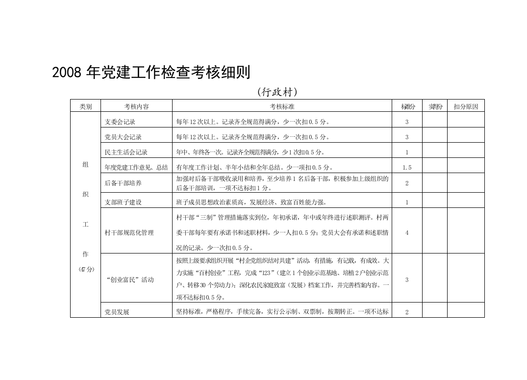 2008年党建工作检查考核细则