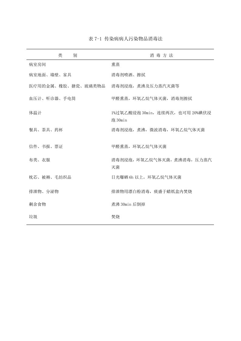 护理基本技术电子教案表7-1传染病人污染物品消毒方法