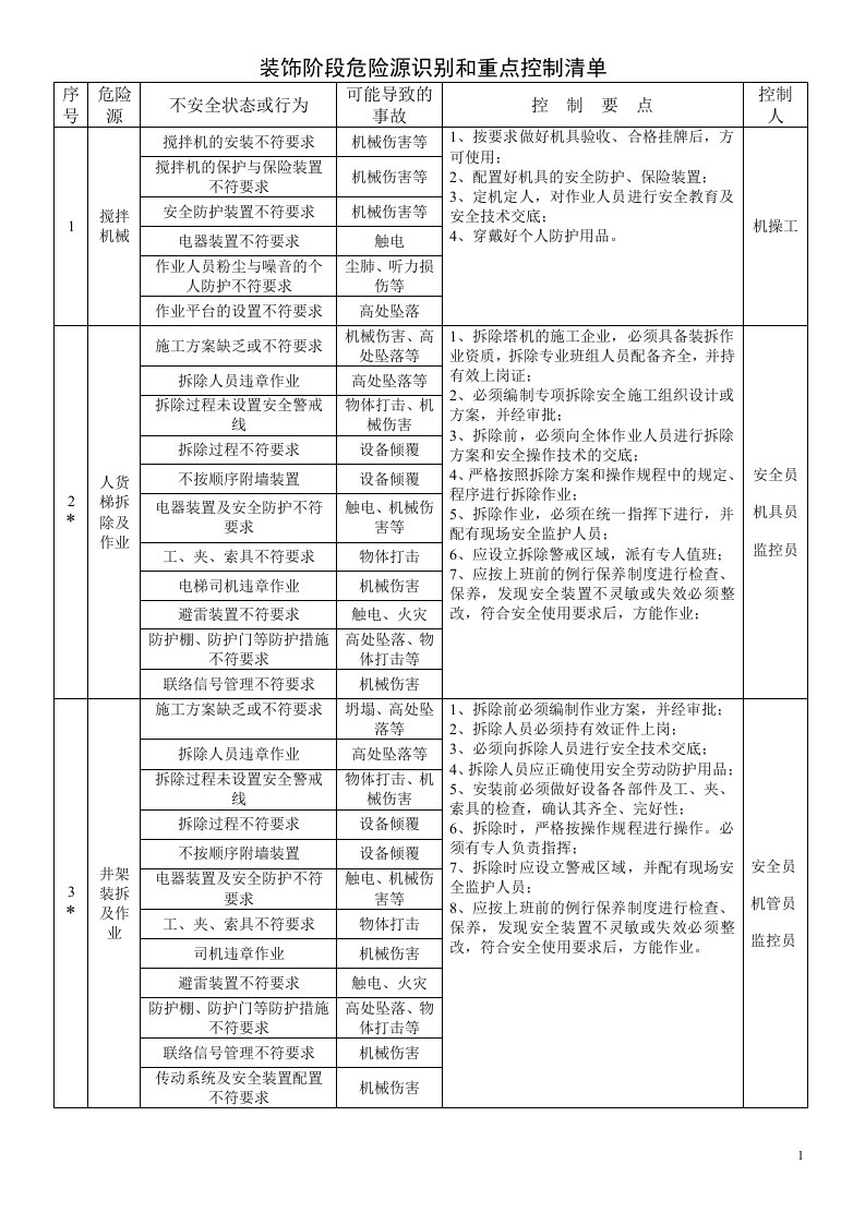 装饰阶段危险源识别和重点控制清单