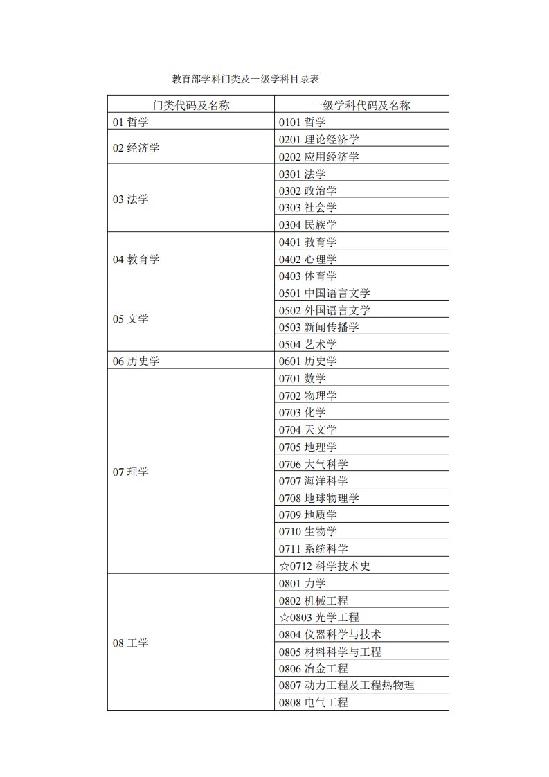 11国家教育部专业目录及名称代码表