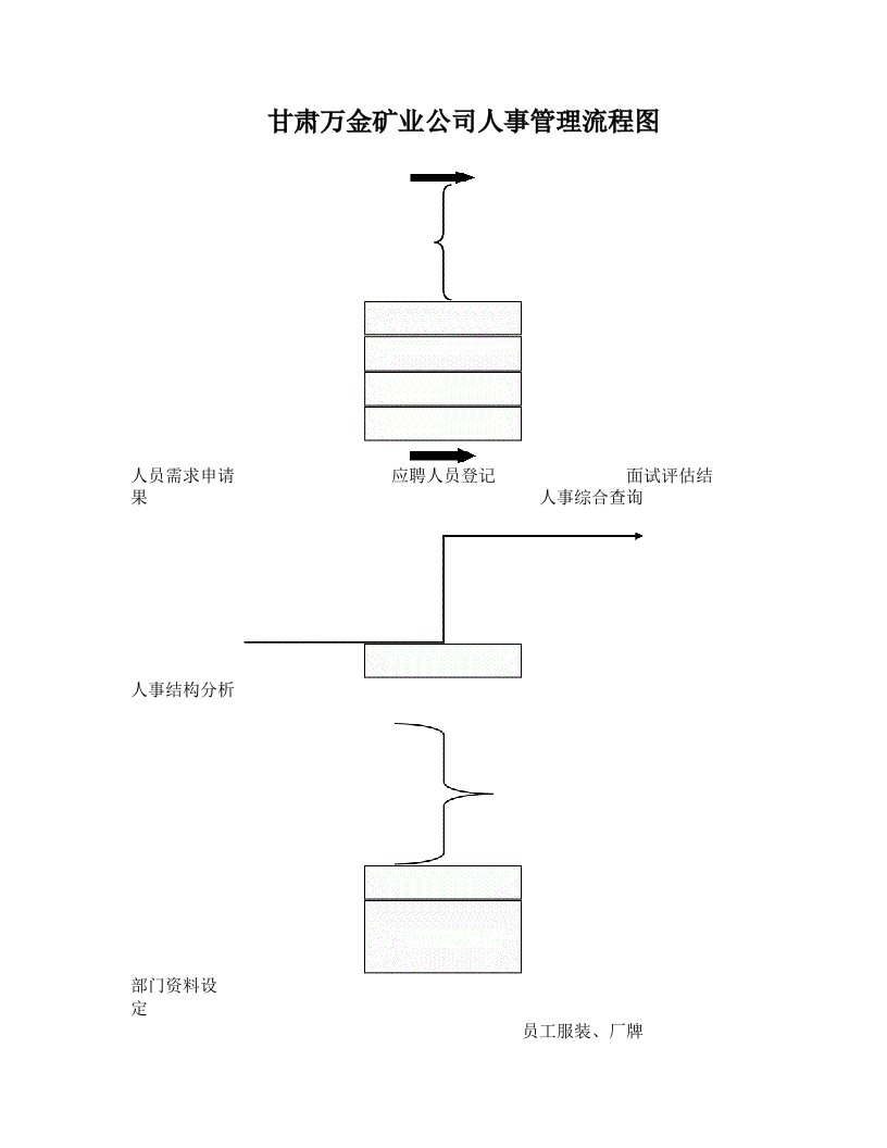 甘肃万金矿业公司人事管理流程图