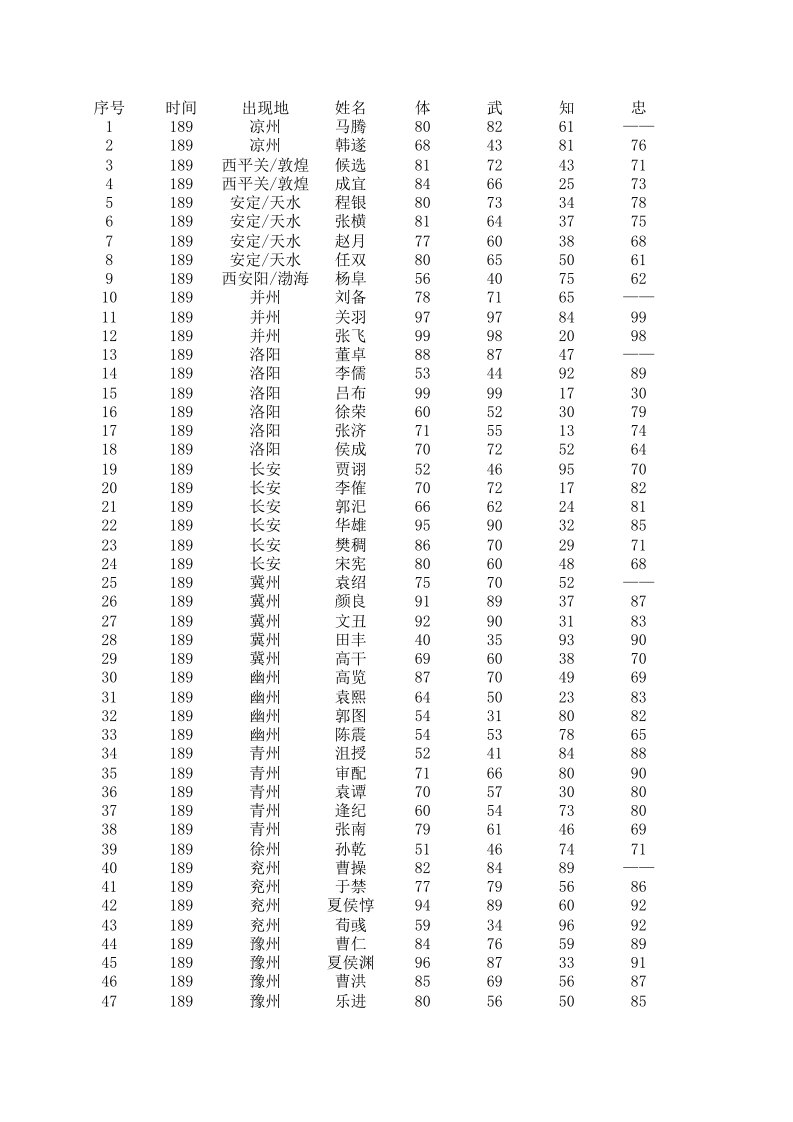 霸王的大陆武将资料(表格版)