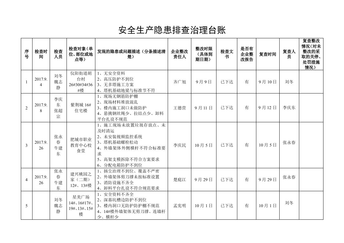 安全生产隐患排查治理台账