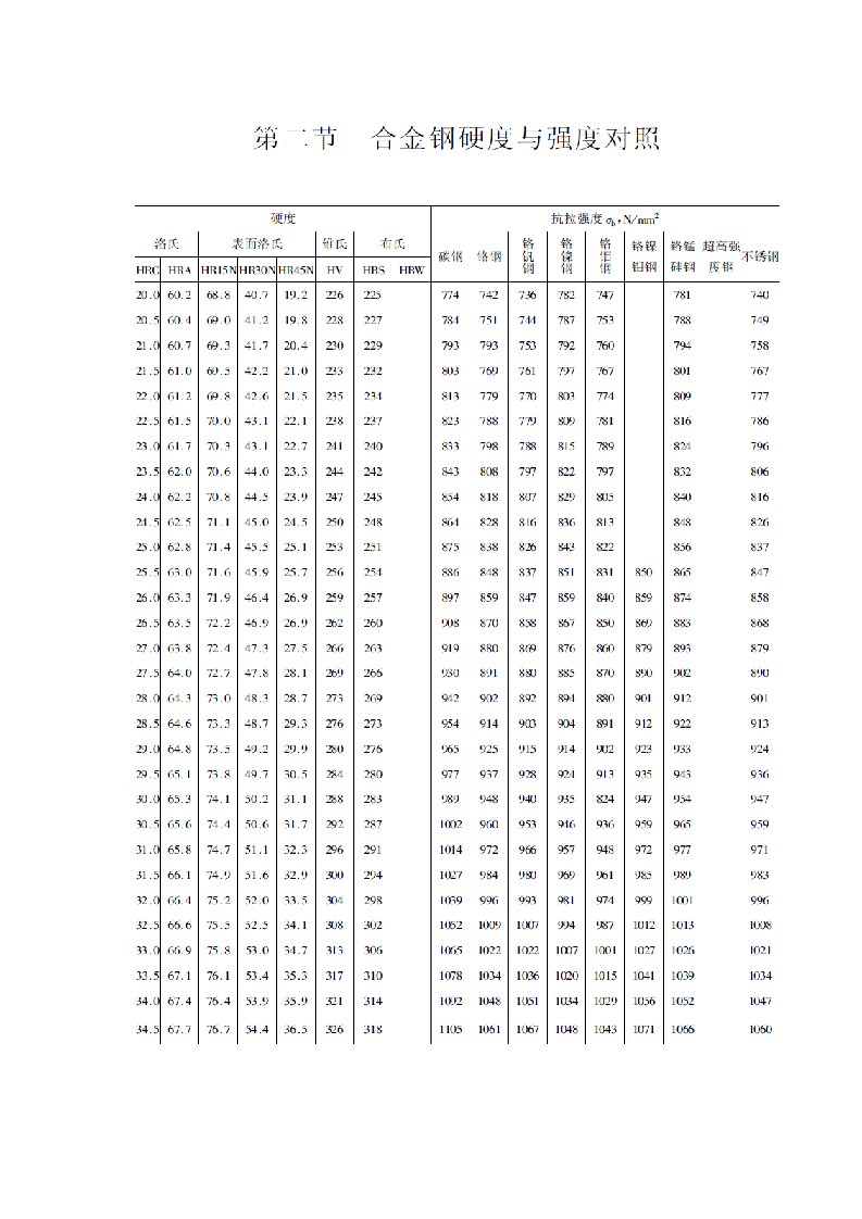 合金钢硬度与强度对照表