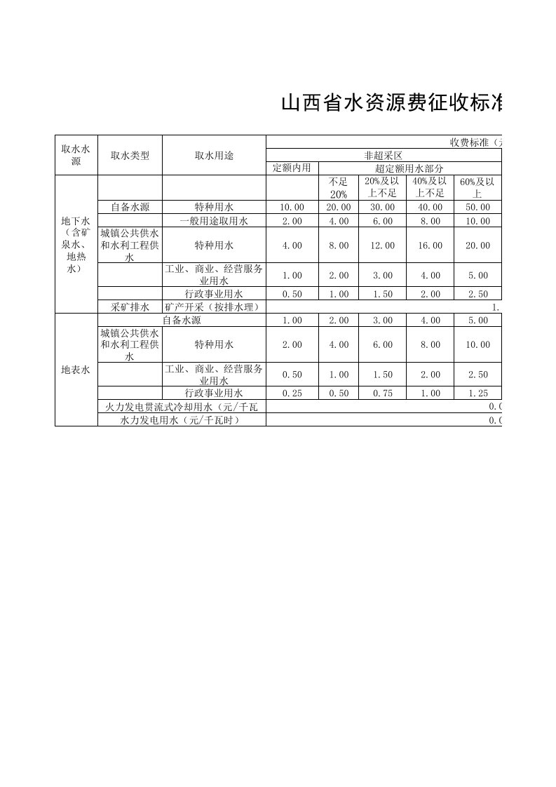 山西省水资源费征收标准