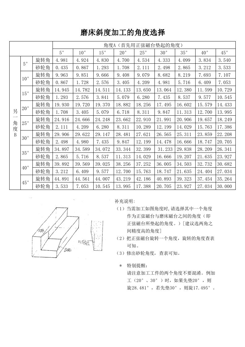 磨床复合角度加工选择