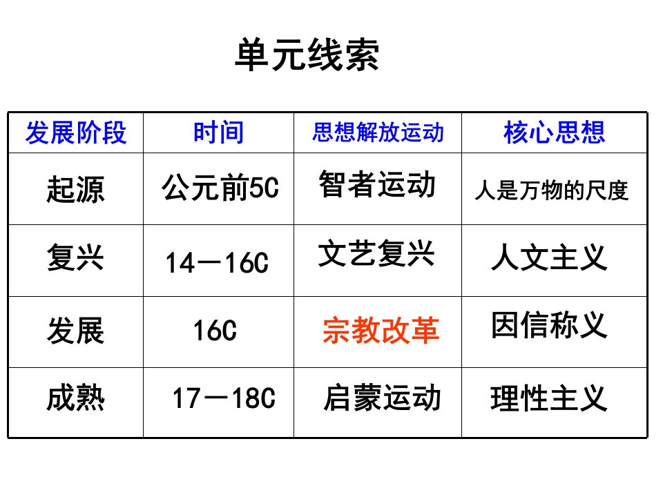 必修三第三单元第三讲宗教改革一轮复习