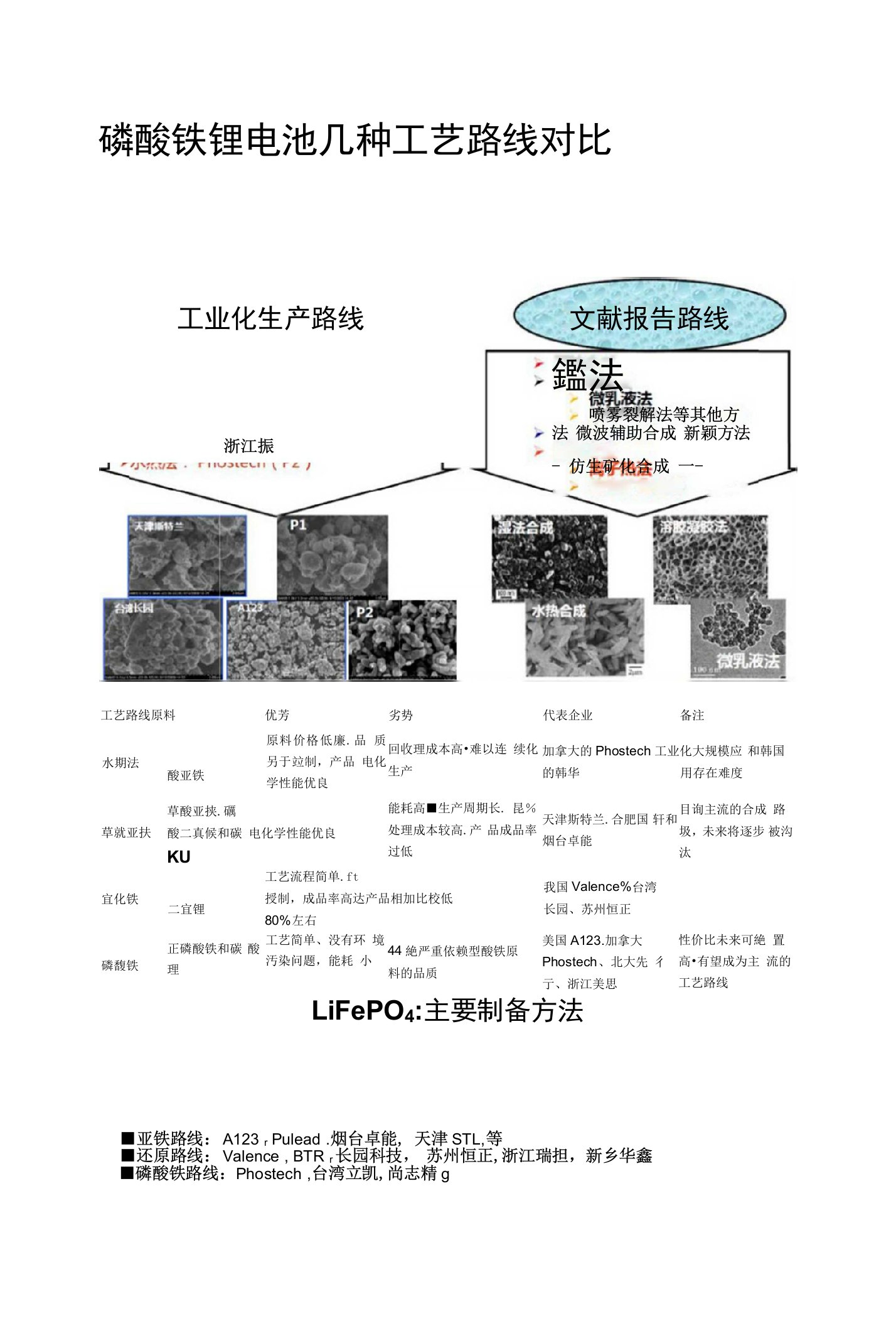 磷酸铁锂、三元材料电池工艺路径详解(上官整理)