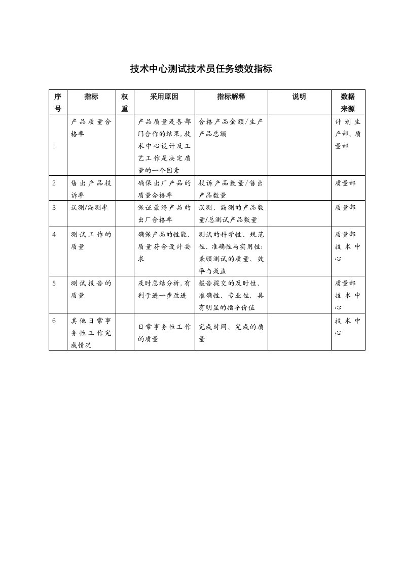 KPI绩效指标-技术中心测试技术员任务绩效指标